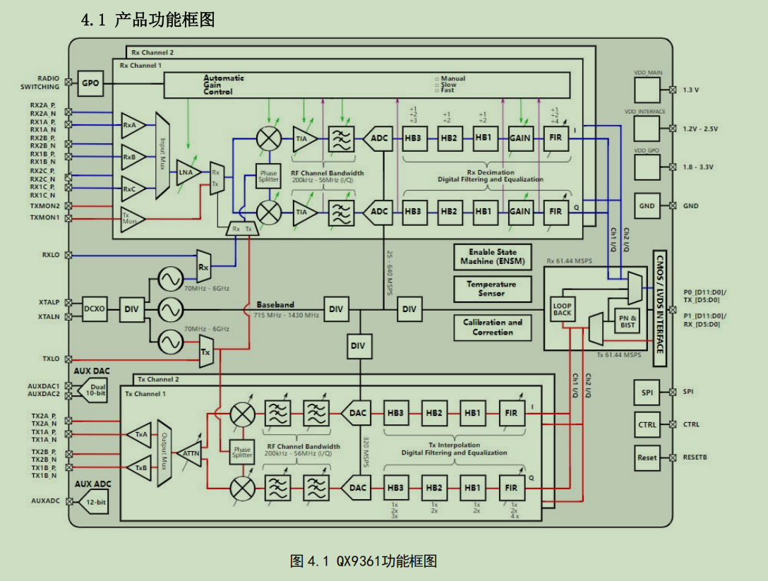 QX9361 功能框图：双接收通道与双发射器构成 2T2R 阵列单元，集成 12 位 DAC/ADC 与小数 N 分频 PLL