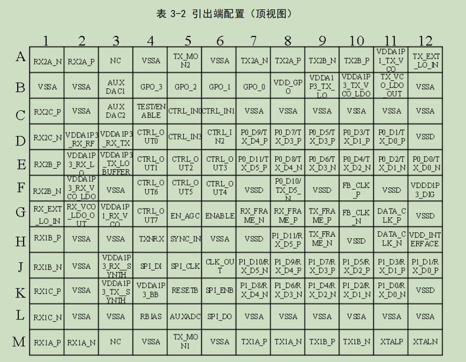QX9361 144 引脚 PBGA 顶视引脚分布图：10mm×10mm 封装，引脚与 AD9361 一一对应，可直接用于阵面单元替换